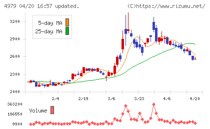ＯＡＴアグリオチャート