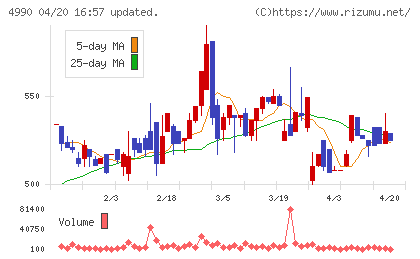 昭和化学工業チャート