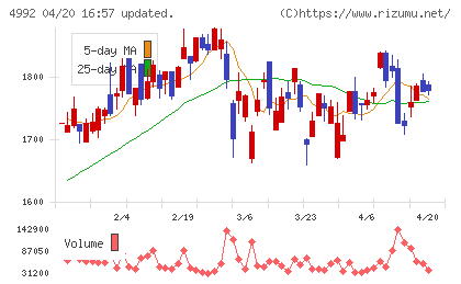 北興化学工業チャート