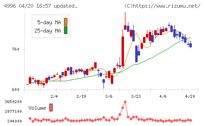 クミアイ化学工業チャート