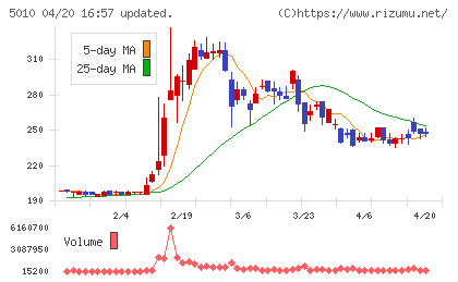 日本精蝋チャート