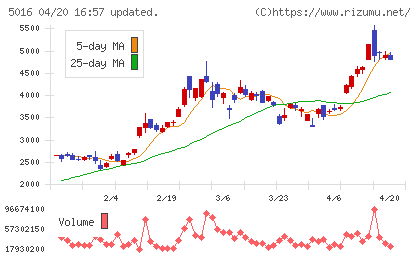 ＪＸ金属チャート