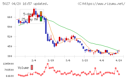 ＡｎｙＭｉｎｄ　Ｇｒｏｕｐチャート