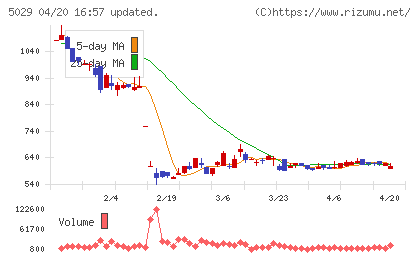 サークレイスチャート