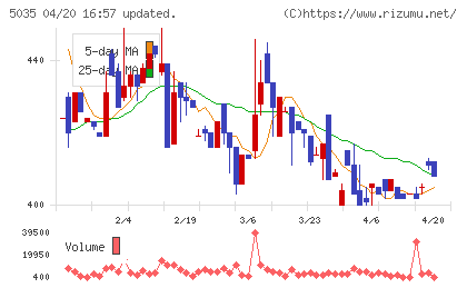 ＨＯＵＳＥＩチャート