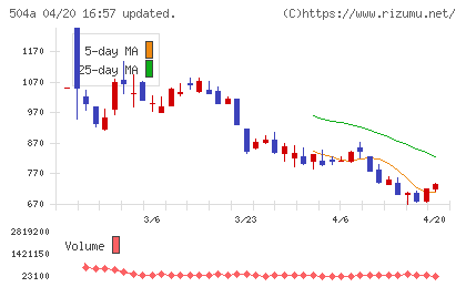 イノバセルチャート