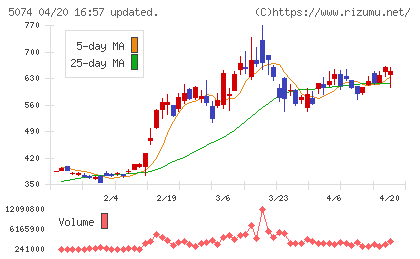 テスホールディングスチャート
