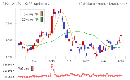 横浜ゴムチャート