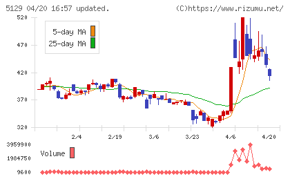 ＦＩＸＥＲチャート