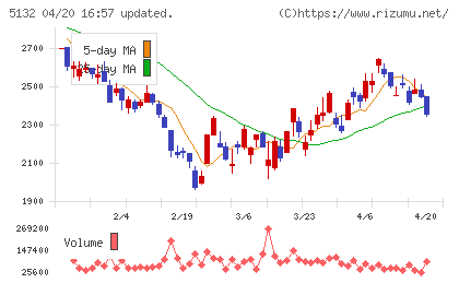 ｐｌｕｓｚｅｒｏチャート