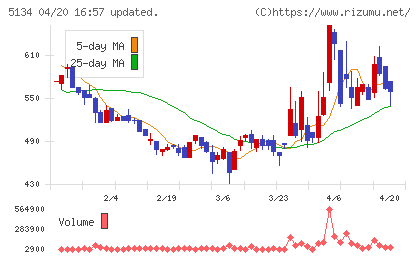 ＰＯＰＥＲチャート