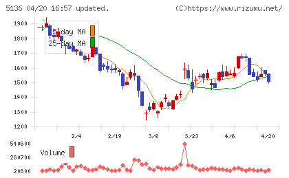 ｔｒｉｐｌａチャート