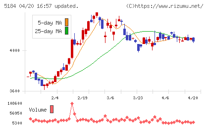 ニチリンチャート