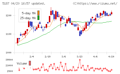 クリエートメディックチャート
