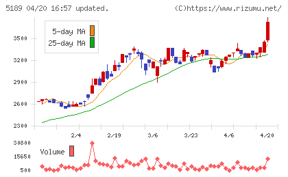 櫻護謨チャート