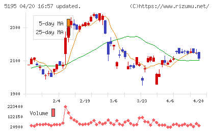 バンドー化学チャート