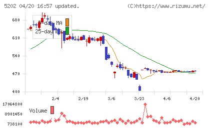 日本板硝子チャート