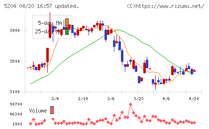 石塚硝子チャート