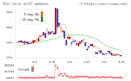 日本山村硝子チャート