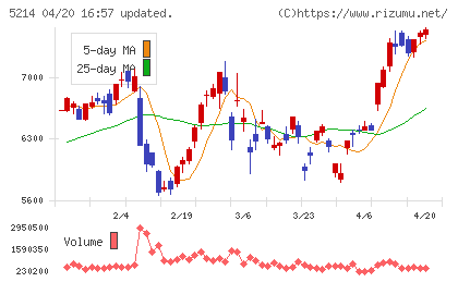 日本電気硝子チャート
