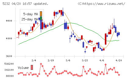 住友大阪セメントチャート