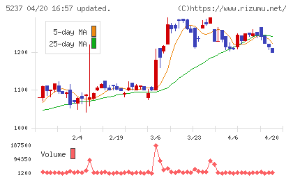 ノザワチャート