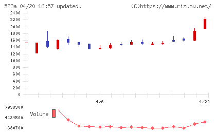 セイワホールディングスチャート