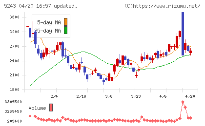 ｎｏｔｅチャート