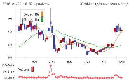 ＥＬＥＭＥＮＴＳチャート