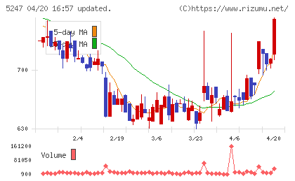 ＢＴＭチャート