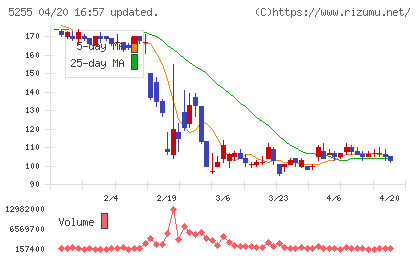 モンスターラボチャート
