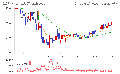 ノバシステムチャート
