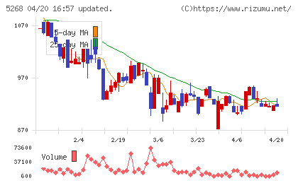 旭コンクリート工業チャート