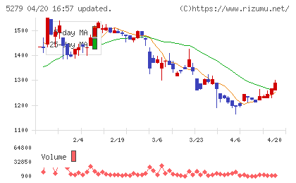 日本興業チャート