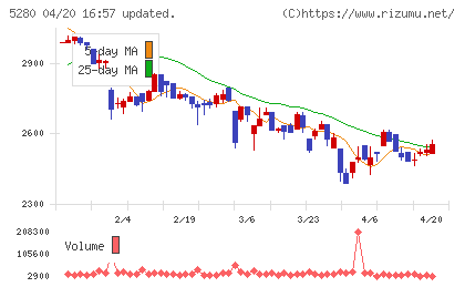 ヨシコンチャート