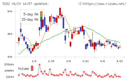 ジオスターチャート