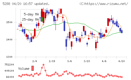 アジアパイルホールディングスチャート
