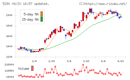 ベルテクスコーポレーションチャート