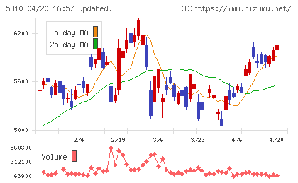 東洋炭素チャート