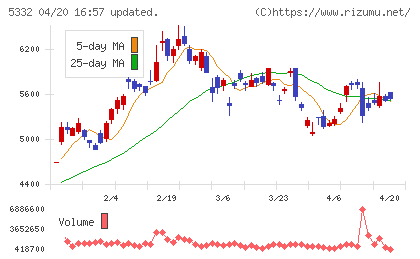 ＴＯＴＯチャート