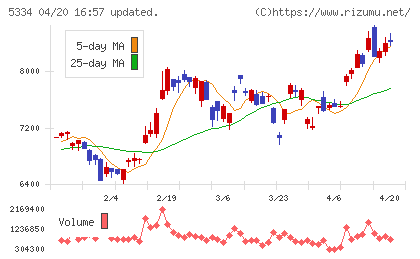 日本特殊陶業チャート
