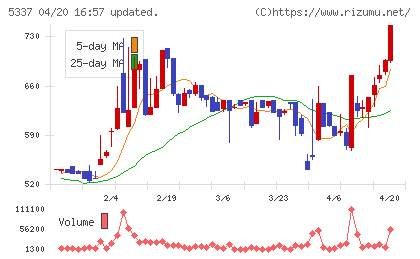 ダントーホールディングスチャート