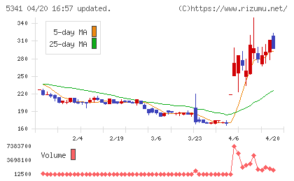 ＡＳＡＨＩ　ＥＩＴＯホールディングスチャート