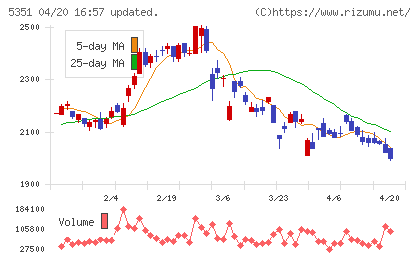品川リフラチャート