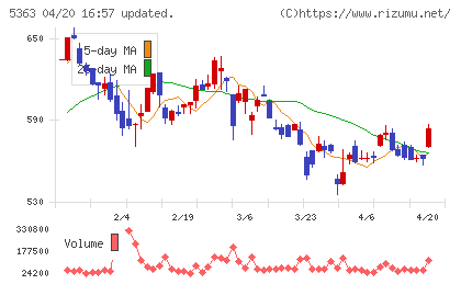 ＴＹＫチャート