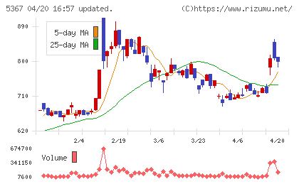 ニッカトーチャート