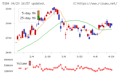 フジミインコーポレーテッドチャート