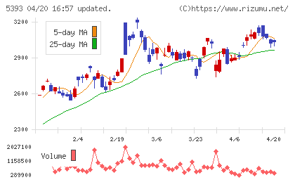 ニチアスチャート