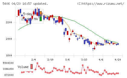 神戸製鋼所チャート