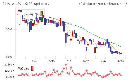 合同製鐵チャート
